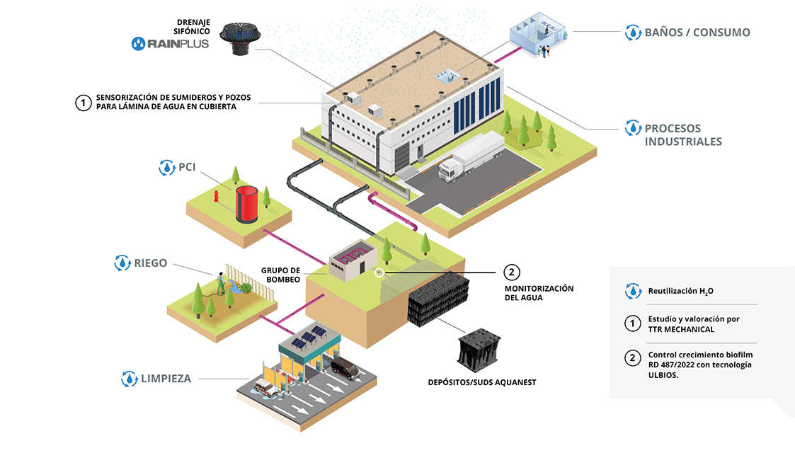 Funcionamiento Rainplus Connect Funcionamiento Rainplus Connect
